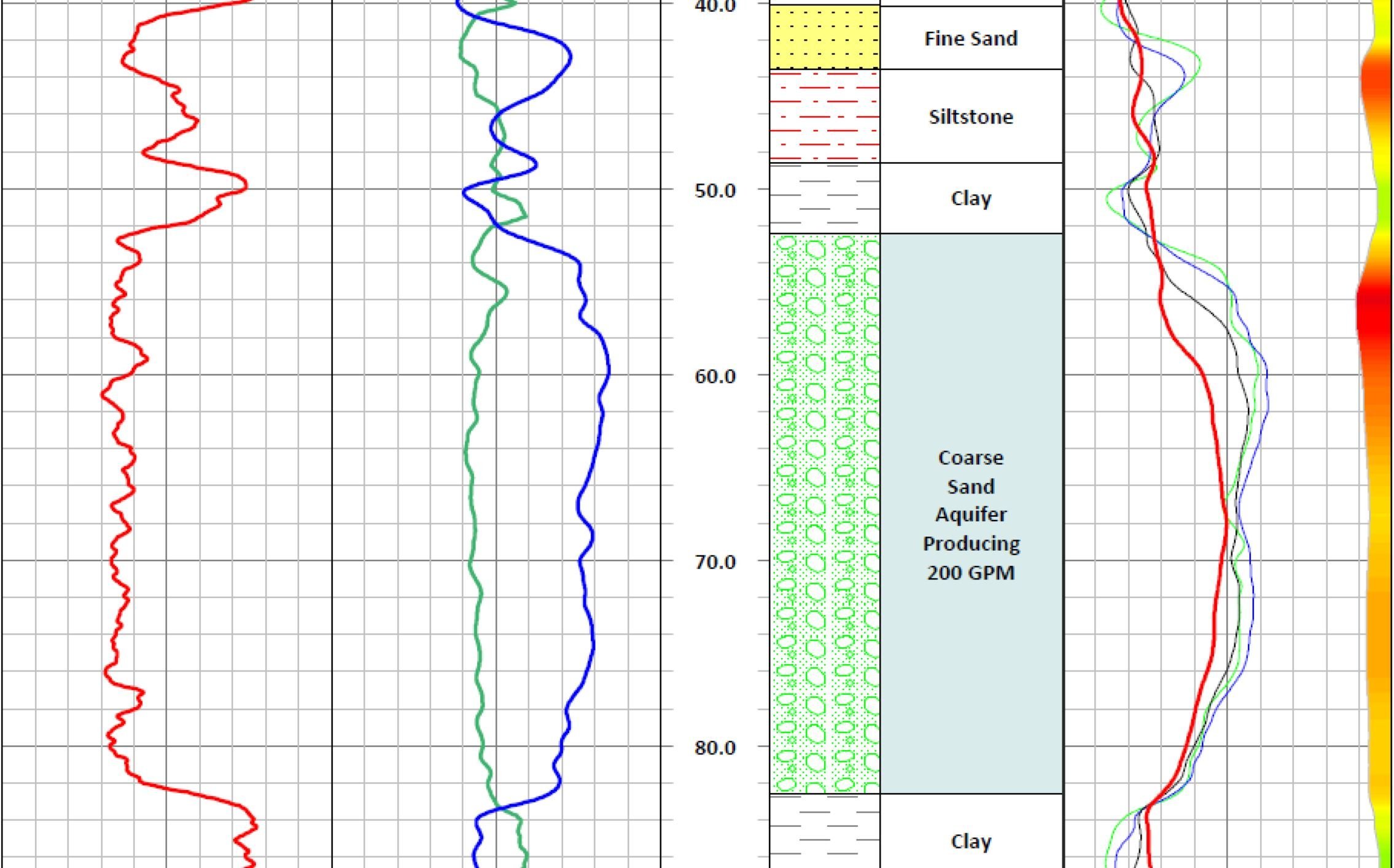 Graph of log data in WellCAD software showing Fine Sand, Siltstone, Clay, Coarse Sand Aquifer Producing 200 GPM, etc.